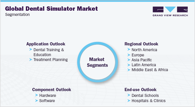 Global Dental Simulator Market Segmentation