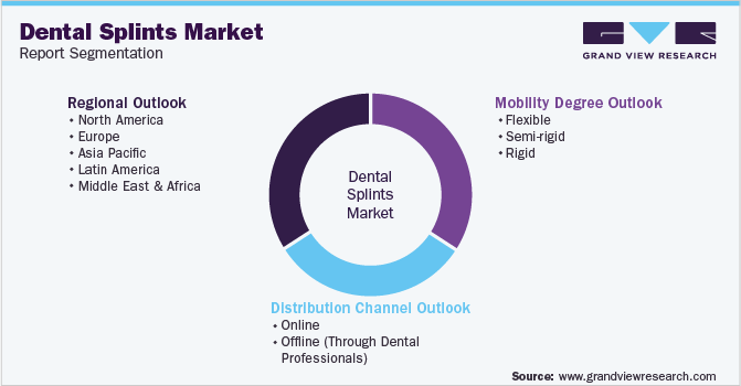 Global Dental Splints Market Segmentation