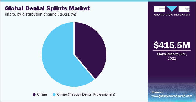 Global dental splints market share, by distribution channel, 2021 (%)