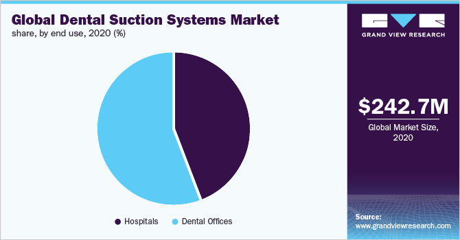 Global dental suction systems market share, by end use, 2020 (%)