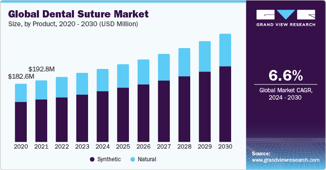 Global Dental Suture Market Size, By Product, 2020 - 2030 (USD Million)