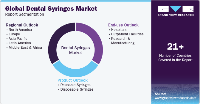 Global Dental Syringes Market Report Segmentation