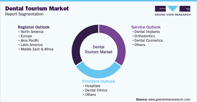 Global Dental Tourism Market Segmentation
