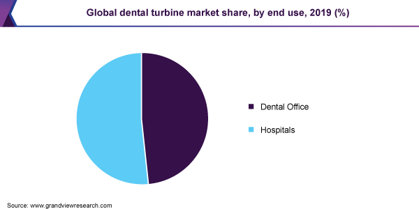 Global dental turbine market share