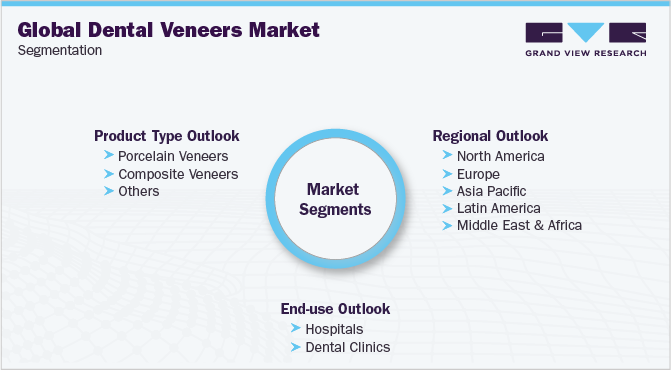 Global Dental Veneers Market Segmentation