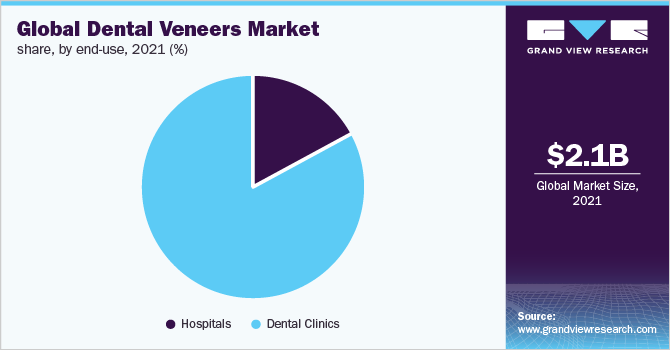  Global dental veneers market share, by end-use, 2021 (%)