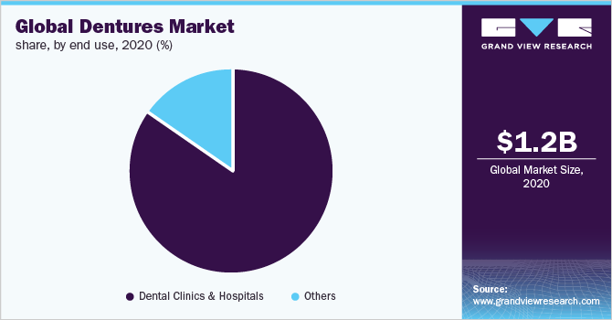 Global dentures market share, by end use, 2020 (%)