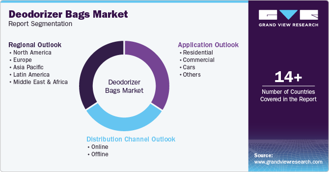 Global Deodorizer Bags Market Report Segmentation
