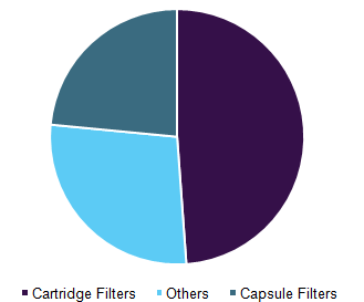 Global depth filtration market