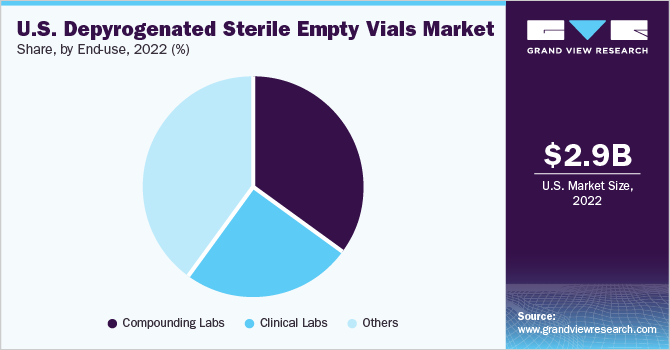 Global depyrogenated sterile empty vials market share and size, 2022