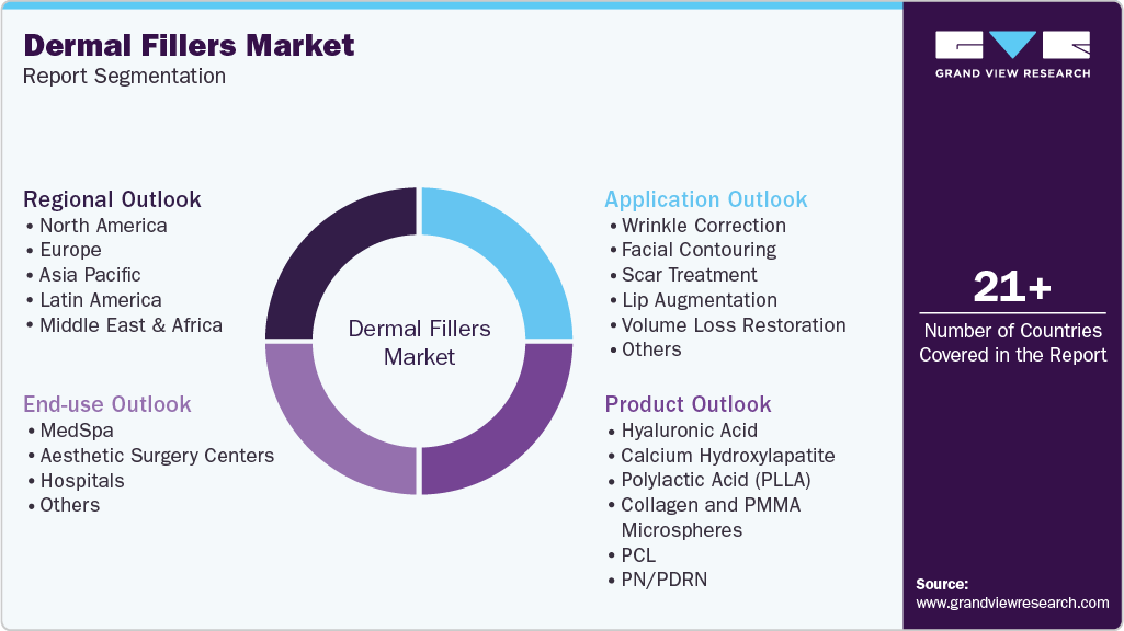 Global Dermal Fillers Market Report Segmentation Global Dermal Fillers Market Report Segmentation