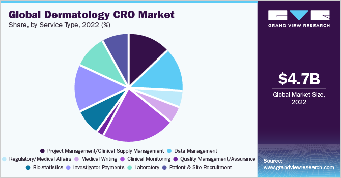 Global dermatology clinical market share, by phase, 2020 (%)