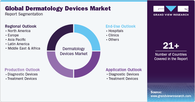 Global Dermatology Devices Market Report Segmentation