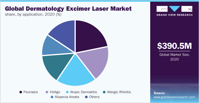 Global dermatology excimer laser market share, by application, 2020 (%)