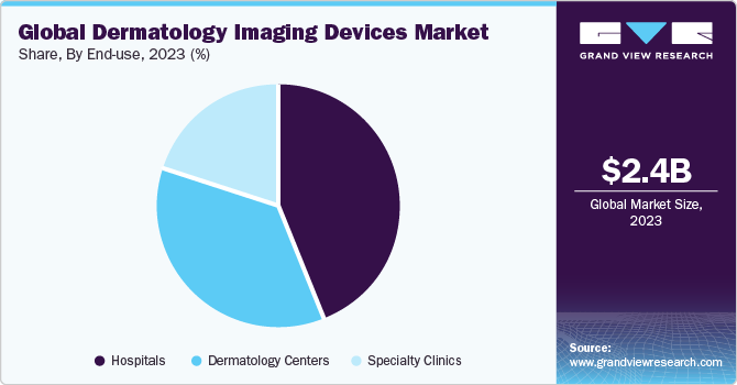 Global Dermatology Imaging Devices Market share and size, 2023