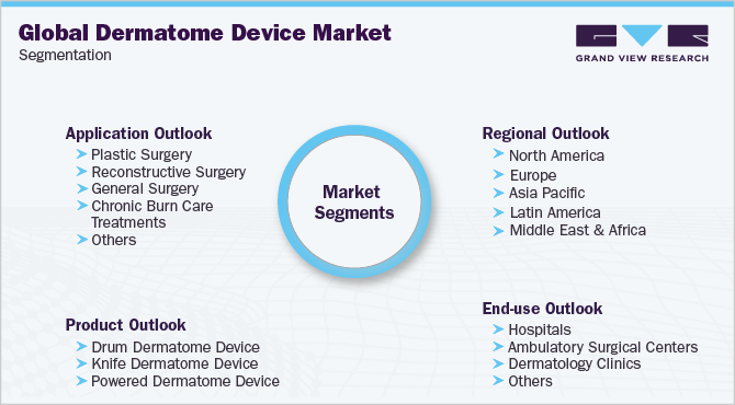 Global Dermatome Device Market Segmentation