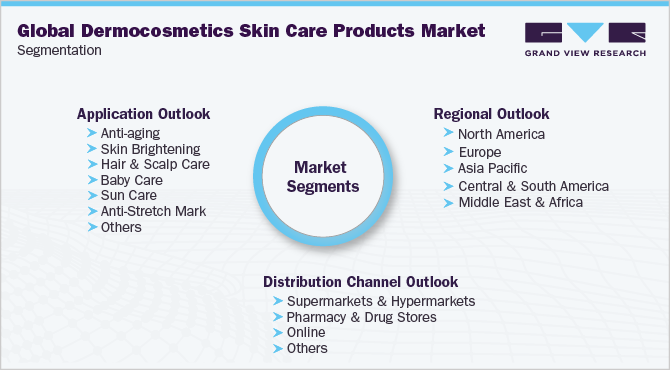 Global Dermocosmetics Skin Care Products Market Segmentation