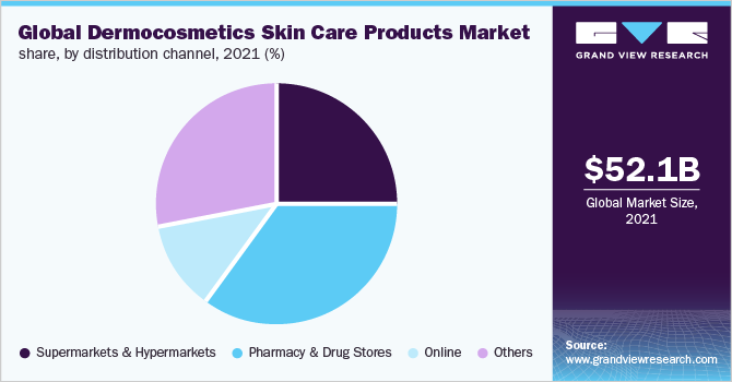  Global dermocosmetics skin care products market share, by distribution channel, 2021 (%)