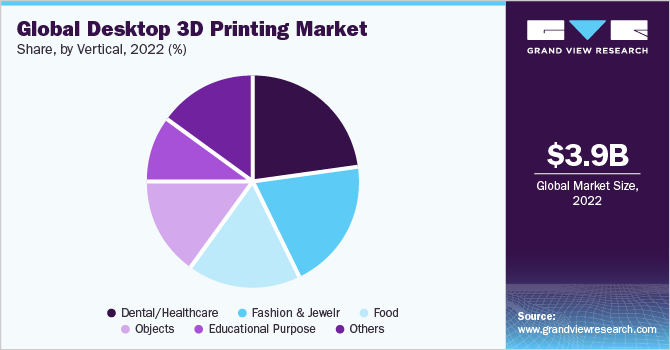 Global desktop 3D printing market share, by vertical, 2021 (%)