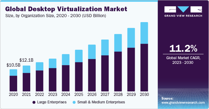 Global desktop virtualization market size, by organization size, 2020 - 2030 (USD Billion)