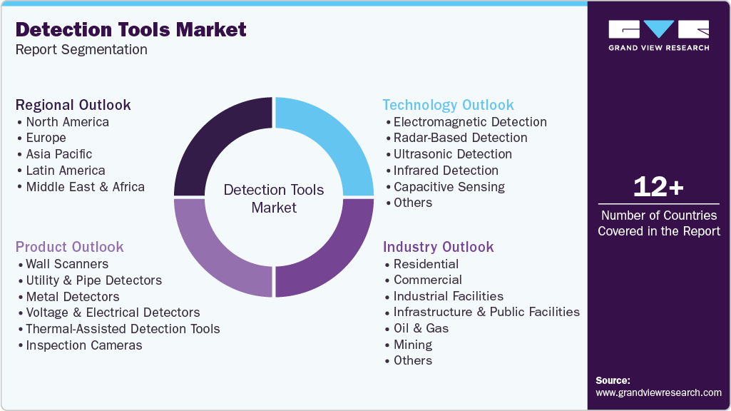 Global Detection Tools Market Report Segmentation