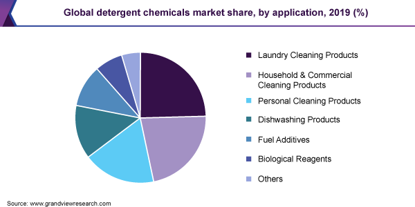Global detergent chemicals market share