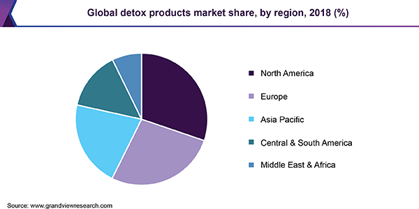 Global detox products market