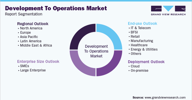 Global Development to Operations Market Segmentation