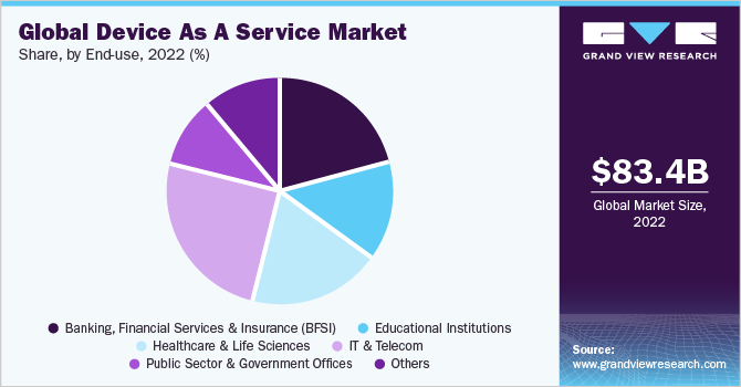 Global Device As A Service Market share, by end use 2022 (%)