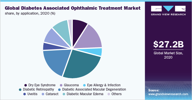Global diabetes associated ophthalmic treatment market share, by application, 2020 (%)
