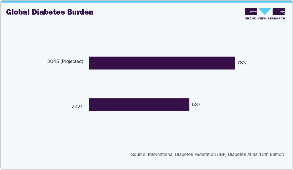 Global Diabetes Burden Global Diabetes Burden