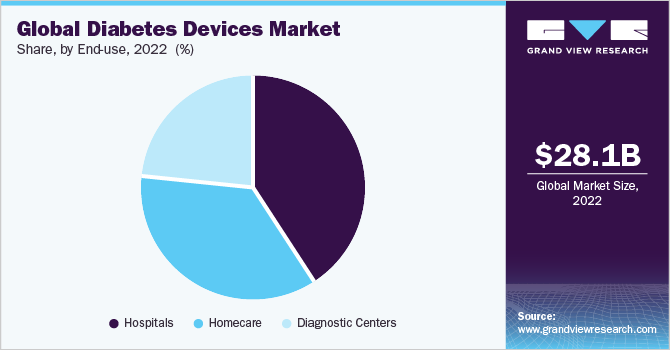 Global diabetes devices market share, by product, 2016 (%)