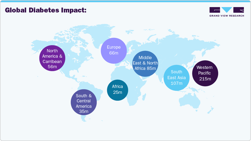 Global Diabetes Impact