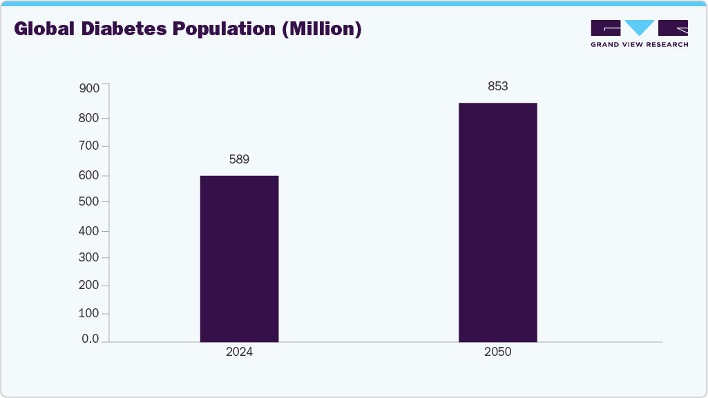 Global Diabetes Population (Million)