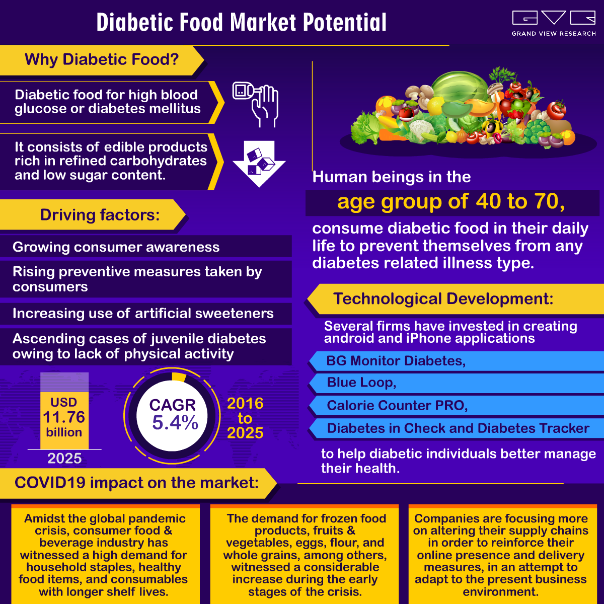 Diabetic Food Market