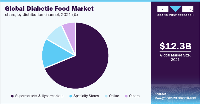 Global diabetic food market share, by distribution channel, 2021 (%)