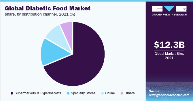 Global diabetic food market revenue by region, 2015 (USD Million)