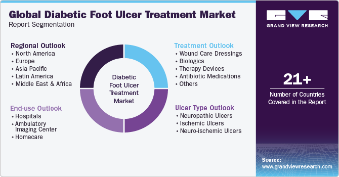 Global Diabetic Foot Ulcer Treatment Market Report Segmentation