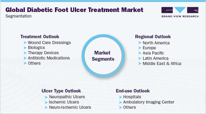 Global Diabetic Foot Ulcer Treatment Market Segmentation