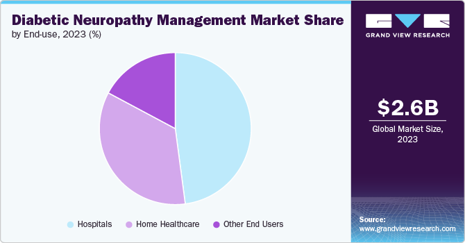Diabetic Neuropathy Management Market Share by End-use, 2023 (%) Diabetic Neuropathy Management Market Share by End-use, 2023 (%)