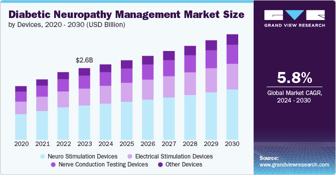 Diabetic Neuropathy Management Market Size by Devices, 2020 - 2030 (USD Billion)