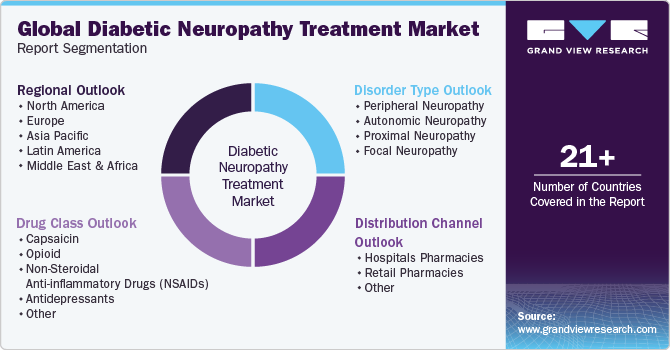 Global Diabetic Neuropathy Treatment Market Report Segmentation