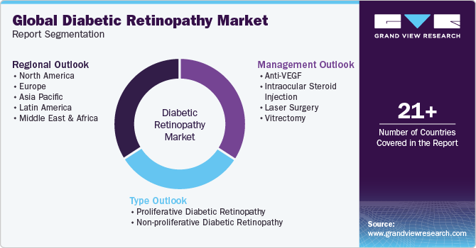 Global Diabetic Retinopathy Market Report Segmentation