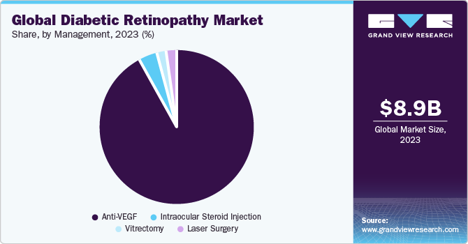 Global diabetic retinopathy market, by management, 2014 - 2025 (USD Billion)