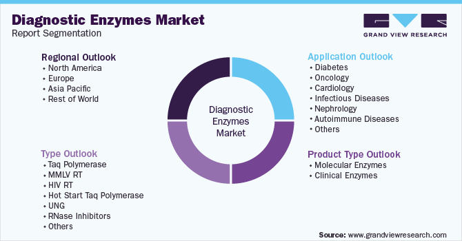 Global Diagnostic Enzymes Market Segmentation