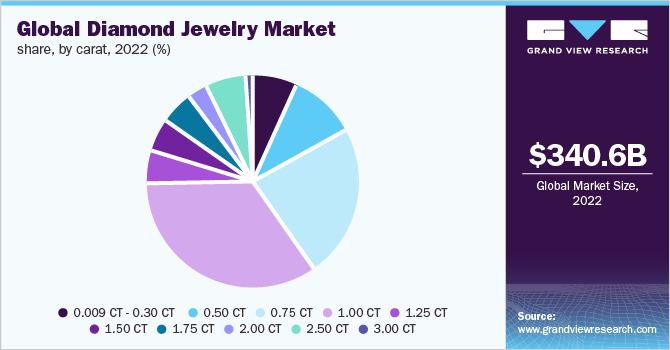 Global Diamond Jewelry market share, by carat, 2022 (%)
