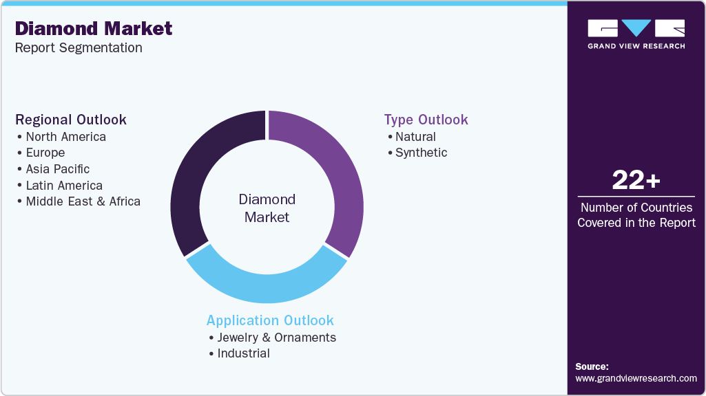 Global Diamond Market Report Segmentation