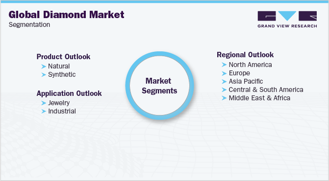 Global Diamond Market Segmentation