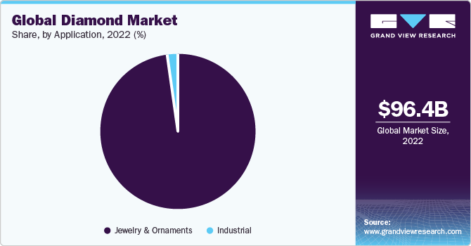 Global Diamond Market Share by Application