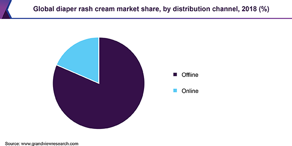 Global diaper rash cream Market share